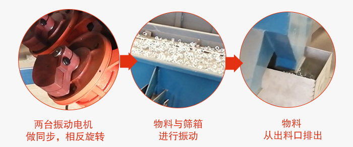 兩臺振動電機做同步，相反旋轉，物料與篩箱進行振動，物料從出料口排出。